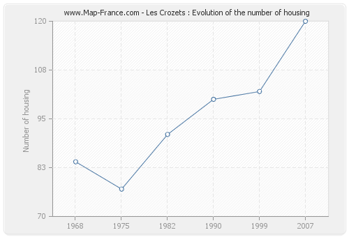 Les Crozets : Evolution of the number of housing